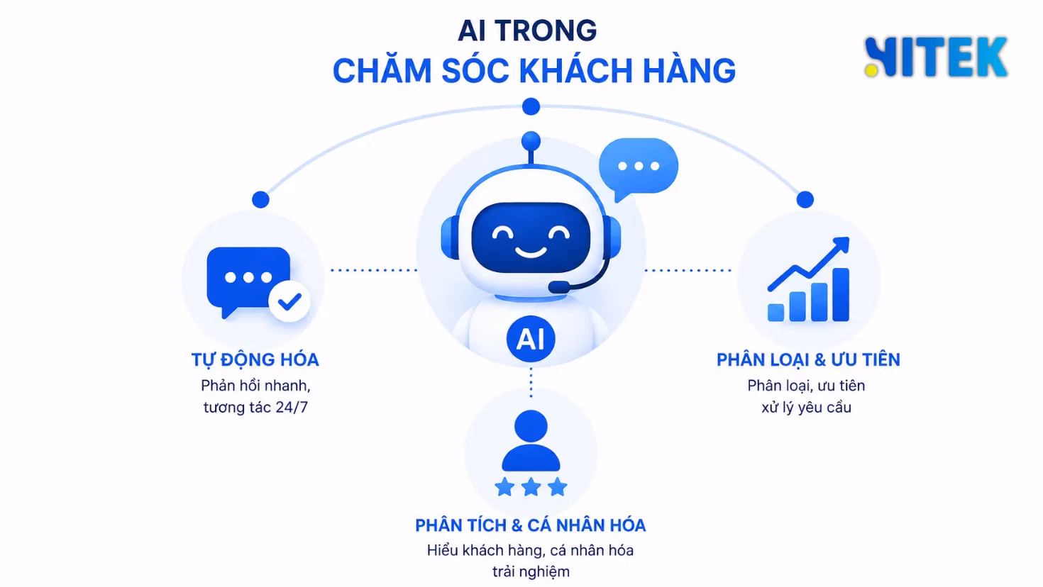 Ba nhóm ứng dụng AI trong chăm sóc khách hàng từ chatbot đến cá nhân hóa