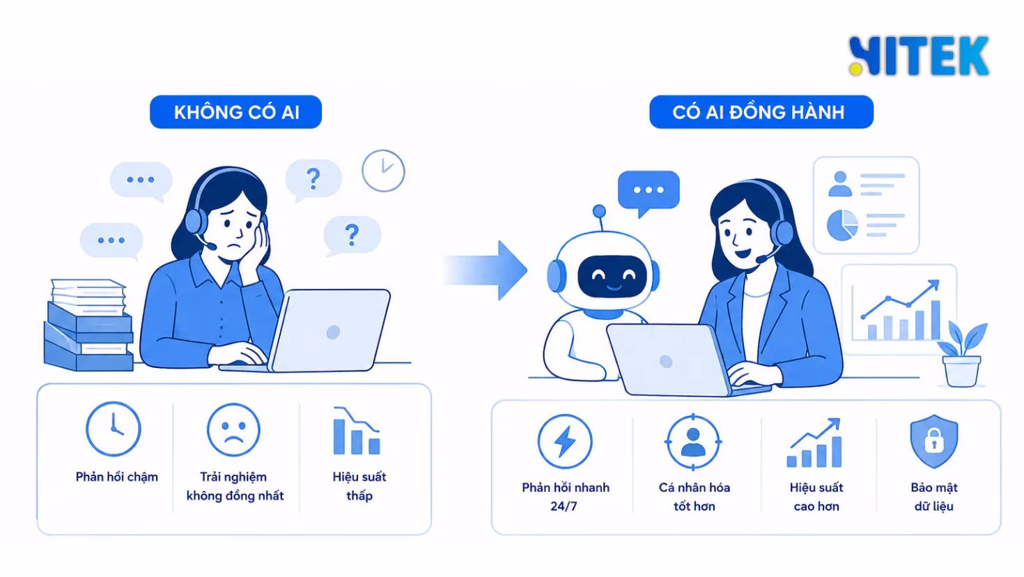 Lý do AI không thể thay thế hoàn toàn trong lĩnh vực chăm sóc khách hàng