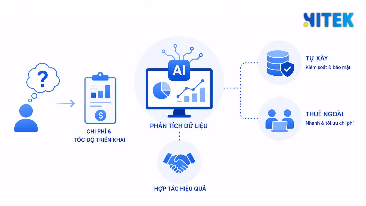 Tư vấn nên tự xây hây thuê ngoài hệ thống AI phân tích dữ liệu doanh nghiệp
