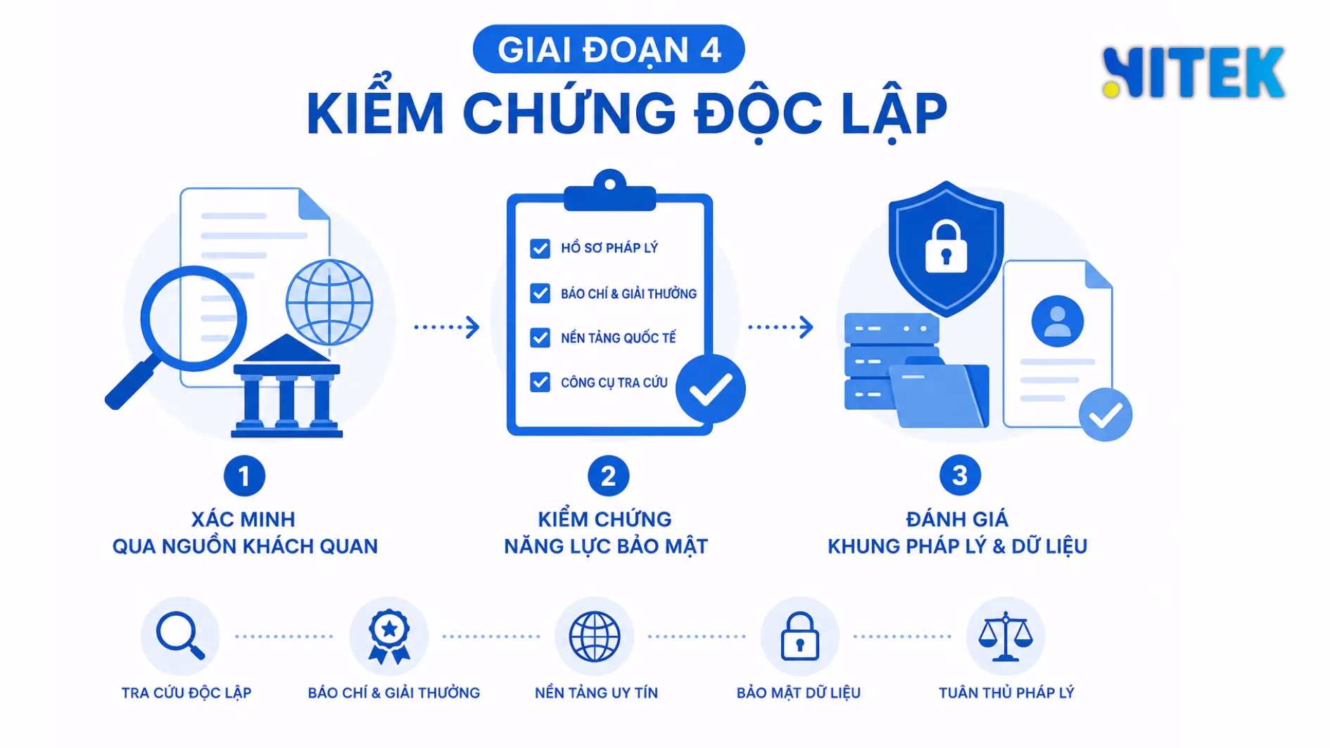 Giai đoạn 4 cần kiểm chứng uy tín đối tác