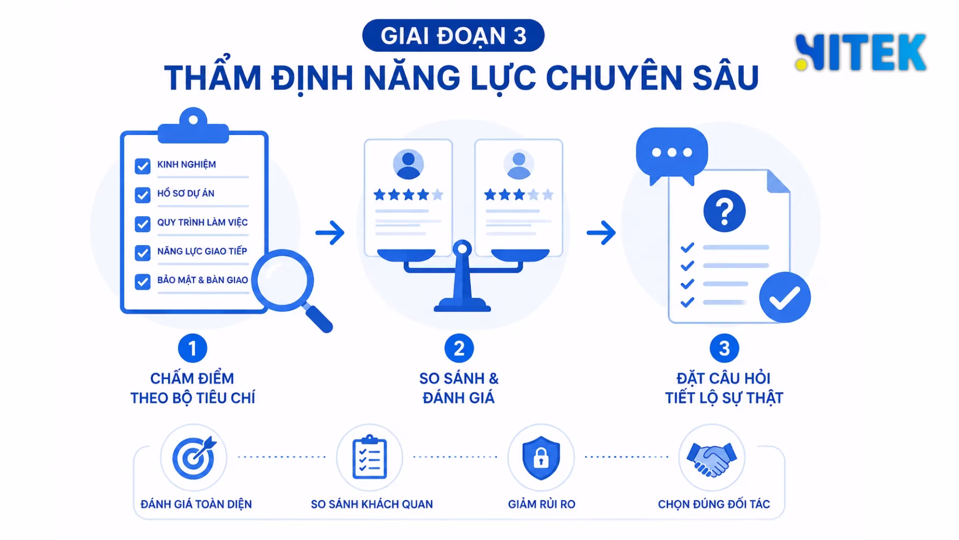 Giai đoạn 3 chấm điểm năng lực chuyên sâu đối tác