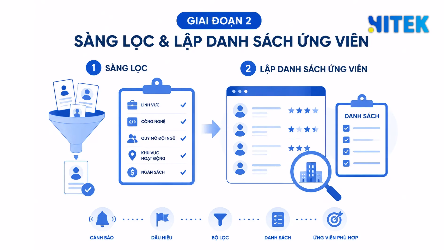 Giai đoạn 2 doanh nghiệp cần sàn lọc danh sách các nhà phát triển