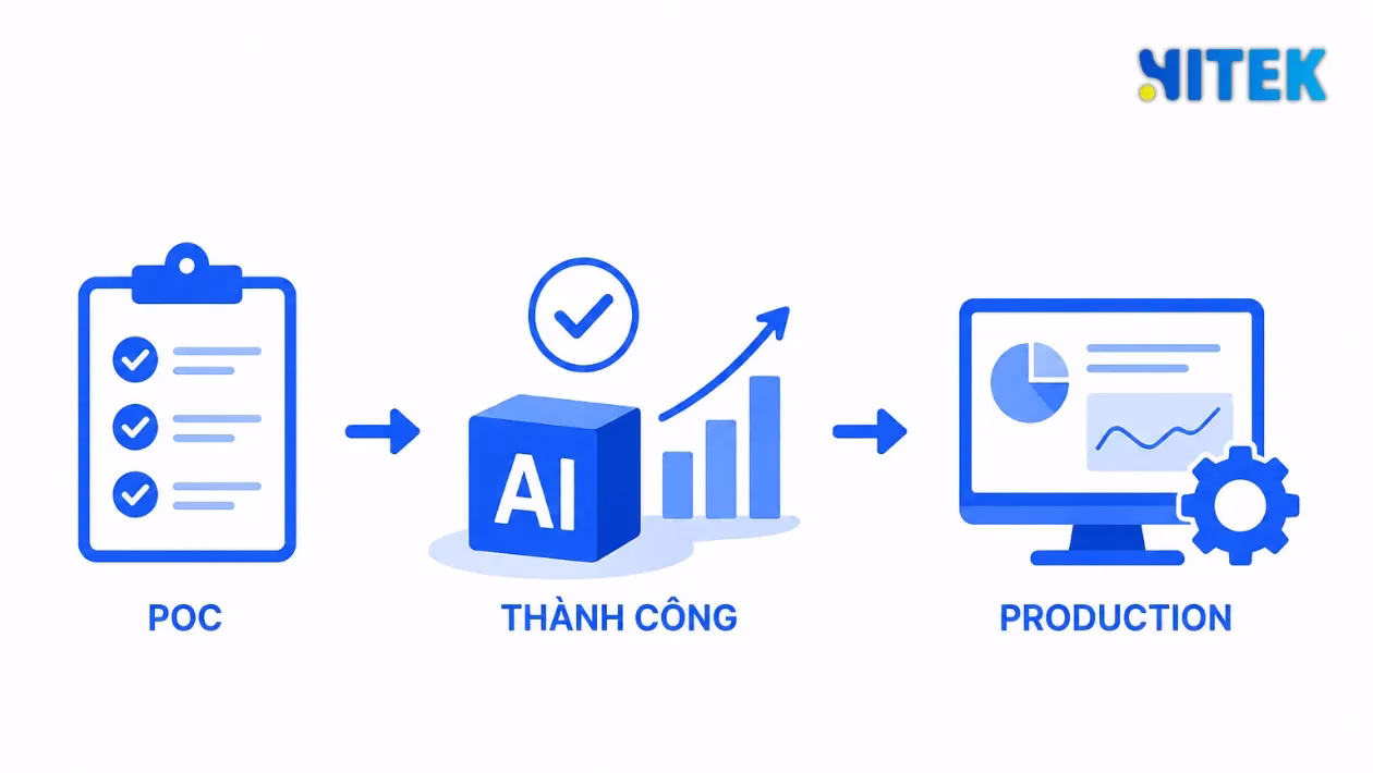 Các bước sau khi thực hiện POC AI