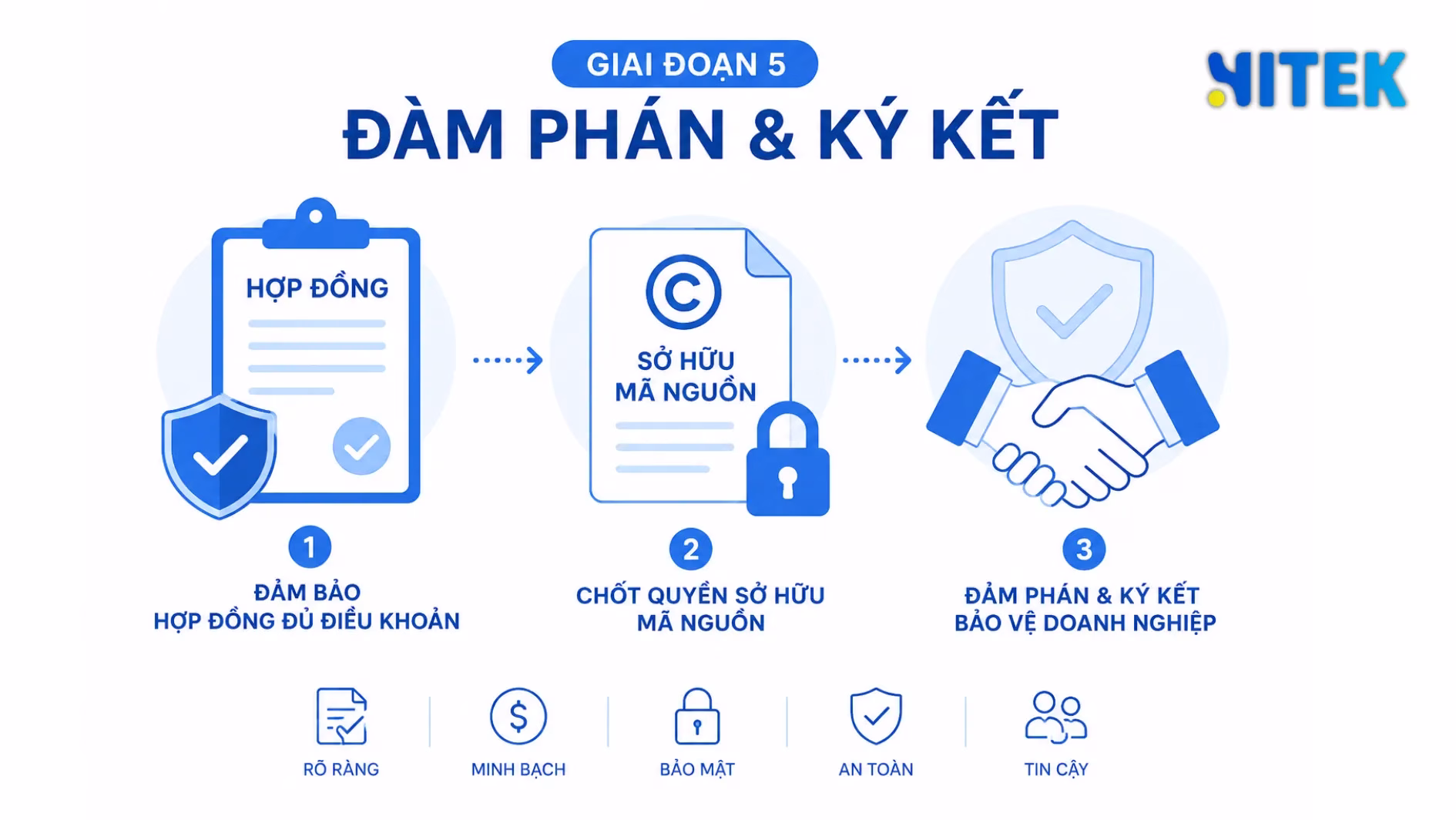 Giai đoạn 5 đàm phán và ký kết với doanh nghiệp đã xác định
